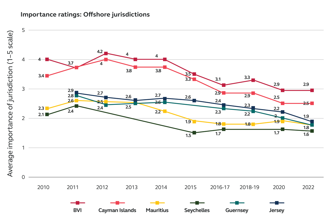 Graph_2_2030_Report_Insights_Vistra_Jurisdiction_Ranking